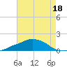 Tide chart for Ocean Springs, Mississippi on 2023/07/18