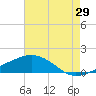 Tide chart for Ocean Springs, Mississippi on 2023/07/29