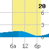 Tide chart for Ocean Springs, Mississippi on 2024/05/20