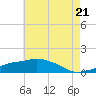Tide chart for Ocean Springs, Mississippi on 2024/05/21