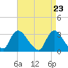 Tide chart for Navesink River, New Jersey on 2021/04/23
