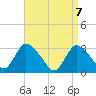 Tide chart for Navesink River, New Jersey on 2021/04/7