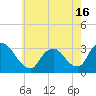 Tide chart for Navesink River, New Jersey on 2021/05/16