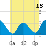 Tide chart for Navesink River, New Jersey on 2021/06/13