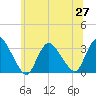 Tide chart for Navesink River, New Jersey on 2021/06/27