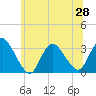 Tide chart for Navesink River, New Jersey on 2021/06/28
