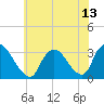 Tide chart for Navesink River, New Jersey on 2021/07/13