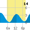 Tide chart for Navesink River, New Jersey on 2021/07/14