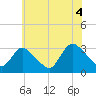 Tide chart for Navesink River, New Jersey on 2021/07/4