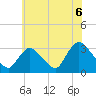 Tide chart for Navesink River, New Jersey on 2021/07/6