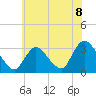 Tide chart for Navesink River, New Jersey on 2021/07/8