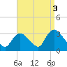 Tide chart for Navesink River, New Jersey on 2021/09/3