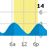 Tide chart for Navesink River, New Jersey on 2022/03/14