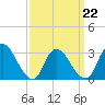 Tide chart for Navesink River, New Jersey on 2022/03/22