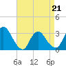 Tide chart for Navesink River, New Jersey on 2022/04/21
