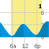 Tide chart for Navesink River, New Jersey on 2022/06/1