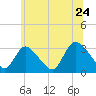 Tide chart for Navesink River, New Jersey on 2022/06/24