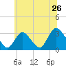 Tide chart for Navesink River, New Jersey on 2022/06/26