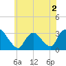 Tide chart for Navesink River, New Jersey on 2022/06/2