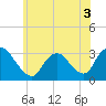 Tide chart for Navesink River, New Jersey on 2022/06/3