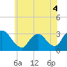 Tide chart for Navesink River, New Jersey on 2022/06/4
