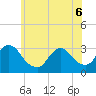 Tide chart for Navesink River, New Jersey on 2022/06/6