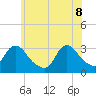Tide chart for Navesink River, New Jersey on 2022/06/8