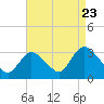 Tide chart for Navesink River, New Jersey on 2022/08/23