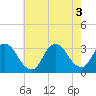 Tide chart for Navesink River, New Jersey on 2022/08/3