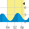 Tide chart for Navesink River, New Jersey on 2022/08/4