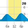 Tide chart for Navesink River, New Jersey on 2022/10/20