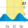 Tide chart for Navesink River, New Jersey on 2023/06/27