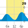 Tide chart for Navesink River, New Jersey on 2023/06/29
