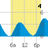 Tide chart for Navesink River, New Jersey on 2023/06/4
