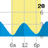 Tide chart for Navesink River, New Jersey on 2023/07/20