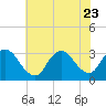 Tide chart for Navesink River, New Jersey on 2023/07/23
