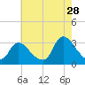 Tide chart for Navesink River, New Jersey on 2023/07/28