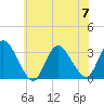 Tide chart for Navesink River, New Jersey on 2023/07/7