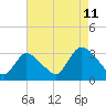 Tide chart for Oceanic Bridge, Navesink River, New Jersey on 2023/08/11