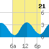 Tide chart for Oceanic Bridge, Navesink River, New Jersey on 2023/08/21