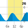 Tide chart for Navesink River, New Jersey on 2024/03/26