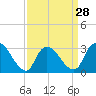 Tide chart for Navesink River, New Jersey on 2024/03/28