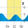 Tide chart for Navesink River, New Jersey on 2024/03/2
