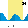 Tide chart for Navesink River, New Jersey on 2024/03/30