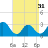 Tide chart for Navesink River, New Jersey on 2024/03/31