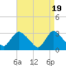 Tide chart for Navesink River, New Jersey on 2024/04/19
