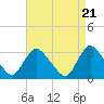 Tide chart for Navesink River, New Jersey on 2024/04/21