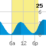 Tide chart for Navesink River, New Jersey on 2024/04/25