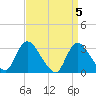 Tide chart for Navesink River, New Jersey on 2024/04/5