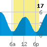 Tide chart for Ocella Creek, 2 mi. above entrance, Edisto River, South Carolina on 2021/04/17